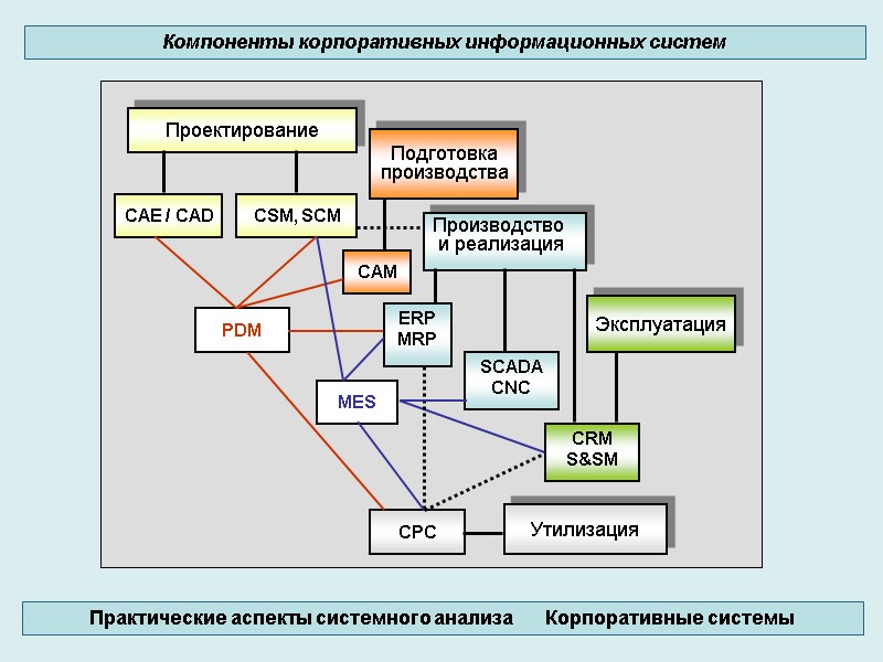 Компоненты корпоративных информационных систем Практические аспекты системного анализа Корпоративные Компоненты корпоративных информационных систем Практические аспекты системного анализа Корпоративные